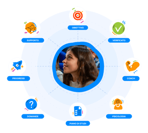 ragazza circondata dalle caratteristiche di medcampus: professionale, 7 su 7, supporto personalizzato, etc.